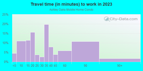Commute time to work in Ashley Oaks Mobile Home Condo in Tampa neighborhood in FL