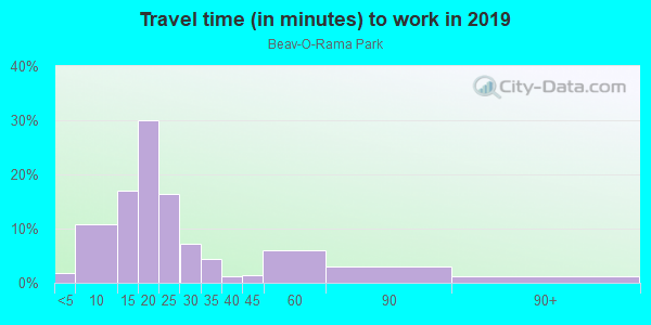 Commute time to work in Beav-O-Rama Park in Fayetteville neighborhood in AR