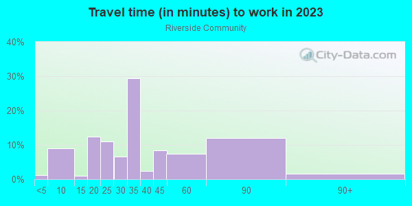 Commute time to work in Riverside Community in Miami neighborhood in FL