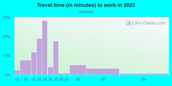 Commute time to work in Newtown in Sarasota neighborhood in FL