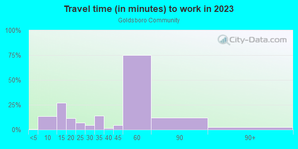 Commute time to work in Goldsboro Community in Sanford neighborhood in FL