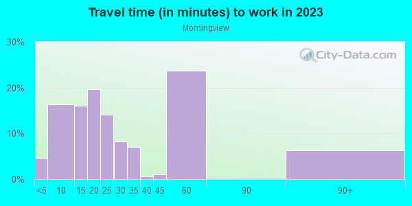 Commute time to work in Morningview in Montgomery neighborhood in AL