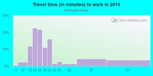 Commute time to work in Barrington Ridge in Bradenton neighborhood in FL
