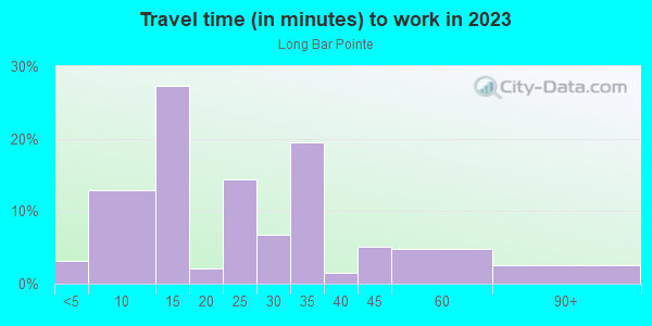 Commute time to work in Long Bar Pointe in Bradenton neighborhood in FL
