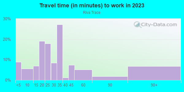Commute time to work in Riva Trace in Bradenton neighborhood in FL