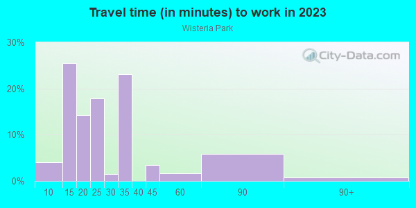 Commute time to work in Wisteria Park in Bradenton neighborhood in FL