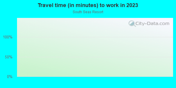 Commute time to work in South Seas Resort in Captiva neighborhood in FL