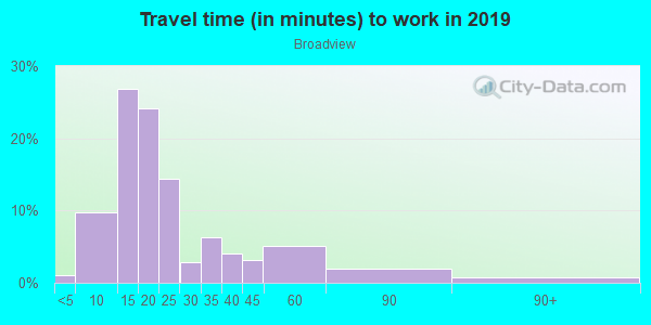 Commute time to work in Broadview in Fayetteville neighborhood in AR