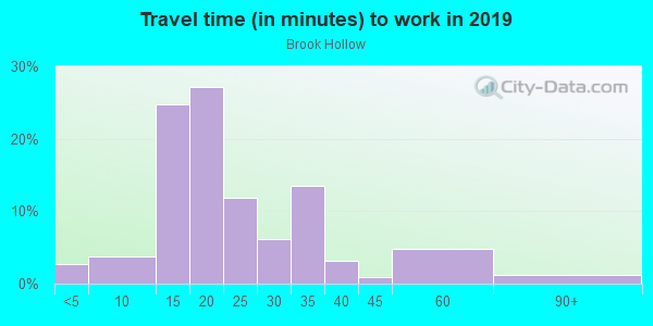 Commute time to work in Brook Hollow in Fayetteville neighborhood in AR