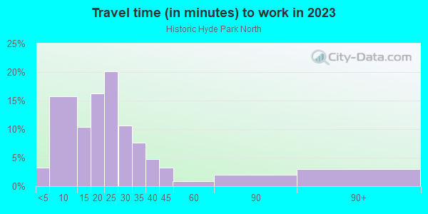 Commute time to work in Historic Hyde Park North in Tampa neighborhood in FL