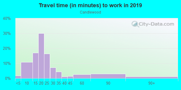 Commute time to work in Candlewood in Fayetteville neighborhood in AR