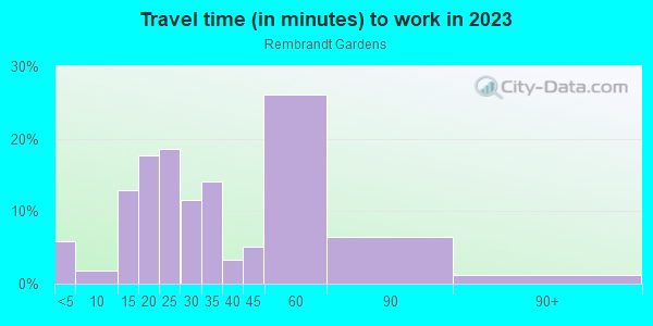 Commute time to work in Rembrandt Gardens in Tampa neighborhood in FL