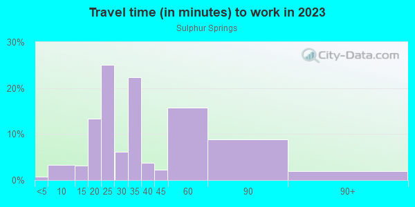 Commute time to work in Sulphur Springs in Tampa neighborhood in FL