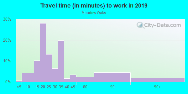 Commute time to work in Meadow Oaks in Hudson neighborhood in FL
