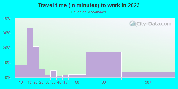 Commute time to work in Lakeside Woodlands in Hudson neighborhood in FL