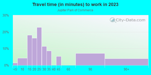 Commute time to work in Jupiter Park of Commerce in Jupiter neighborhood in FL