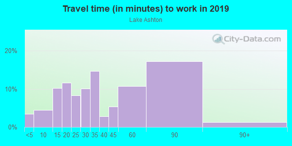 Commute time to work in Lake Ashton in Lake Wales neighborhood in FL