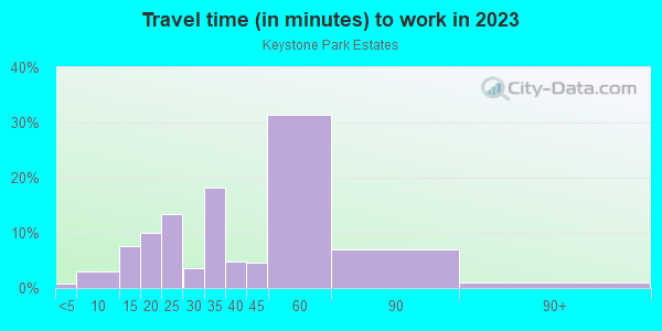 Commute time to work in Keystone Park Estates in Lutz neighborhood in FL