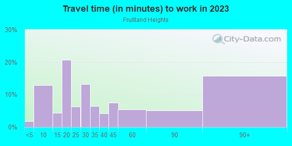 Commute time to work in Fruitland Heights in Saint Petersburg neighborhood in FL