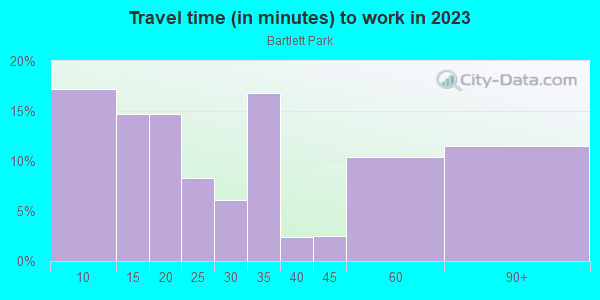 Commute time to work in Bartlett Park in Saint Petersburg neighborhood in FL