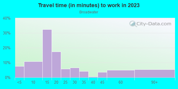Commute time to work in Broadwater in Saint Petersburg neighborhood in FL