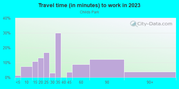 Commute time to work in Childs Park in Saint Petersburg neighborhood in FL