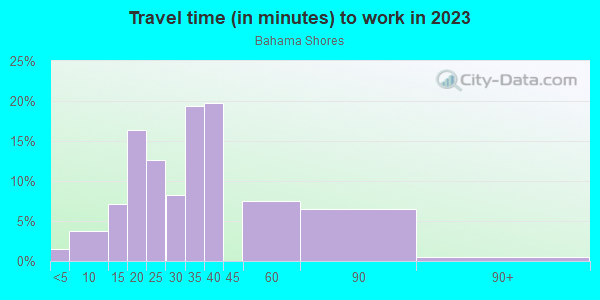 Commute time to work in Bahama Shores in Saint Petersburg neighborhood in FL