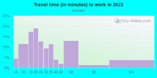 Commute time to work in Allendale in Saint Petersburg neighborhood in FL