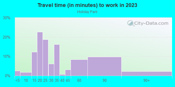 Commute time to work in Holiday Park in Saint Petersburg neighborhood in FL