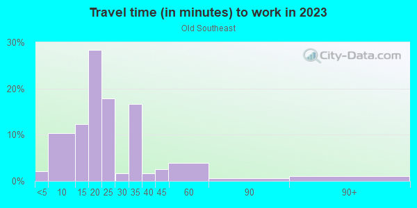 Commute time to work in Old Southeast in Saint Petersburg neighborhood in FL