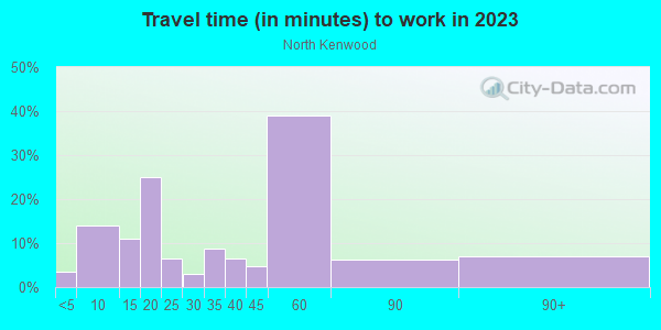 Commute time to work in North Kenwood in Saint Petersburg neighborhood in FL