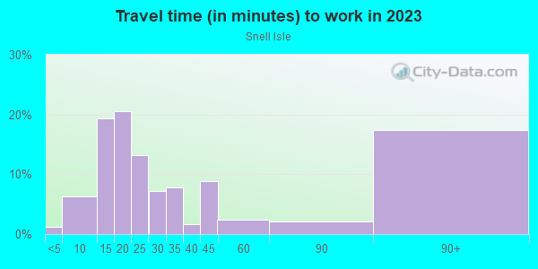 Commute time to work in Snell Isle in Saint Petersburg neighborhood in FL