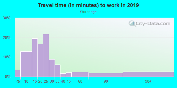 Commute time to work in Sturbridge in Montgomery neighborhood in AL