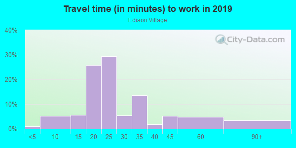 Commute time to work in Edison Village in Naples neighborhood in FL