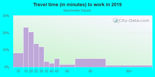 Commute time to work in Manchester Square in Naples neighborhood in FL