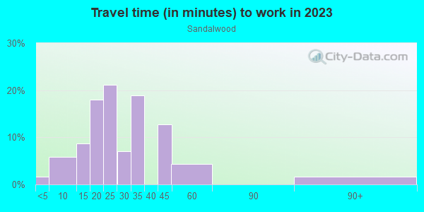 Commute time to work in Sandalwood in Naples neighborhood in FL
