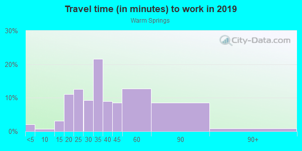Commute time to work in Warm Springs in Naples neighborhood in FL