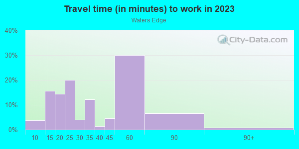 Commute time to work in Waters Edge in New Port Richey neighborhood in FL