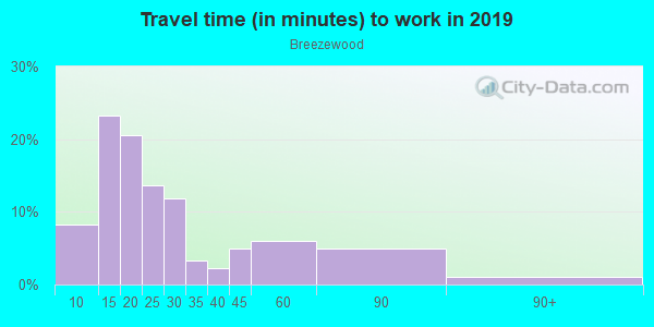 Commute time to work in Breezewood in Orange City neighborhood in FL