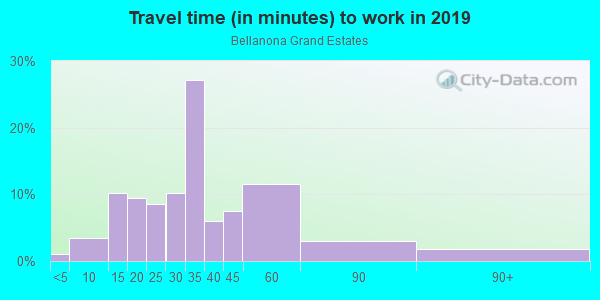 Commute time to work in Bellanona Grand Estates in Orlando neighborhood in FL