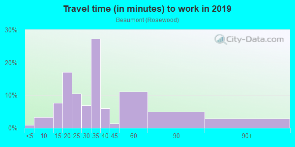 Commute time to work in Beaumont in Orlando neighborhood in FL