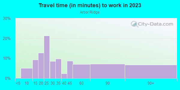 Commute time to work in Arbor Ridge in Orlando neighborhood in FL