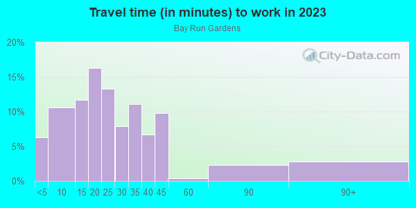 Commute time to work in Bay Run Gardens in Orlando neighborhood in FL