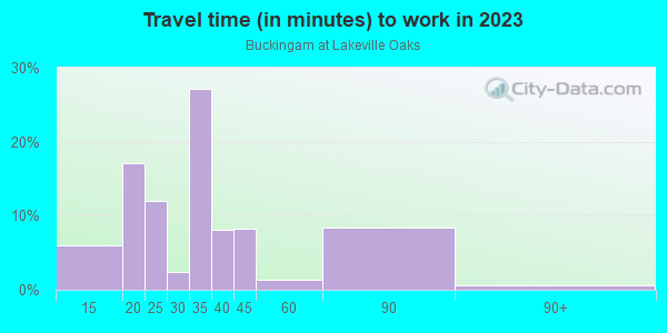 Commute time to work in Buckingam at Lakeville Oaks in Orlando neighborhood in FL