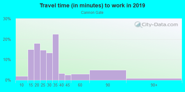 Commute time to work in Cannon Gate in Orlando neighborhood in FL