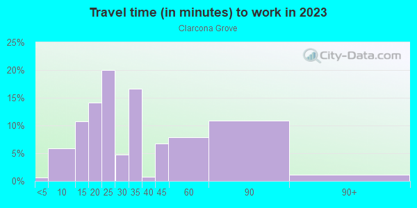 Commute time to work in Clarcona Grove in Orlando neighborhood in FL