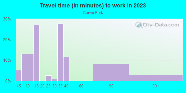 Commute time to work in Carver Park in Orlando neighborhood in FL