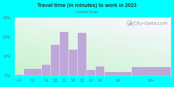 Commute time to work in Conway Road in Orlando neighborhood in FL