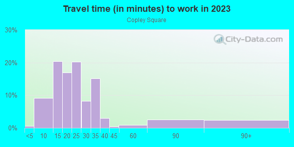 Commute time to work in Copley Square in Orlando neighborhood in FL