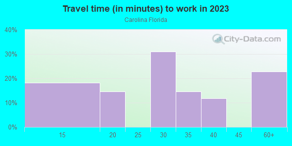 Commute time to work in Carolina Florida in Orlando neighborhood in FL